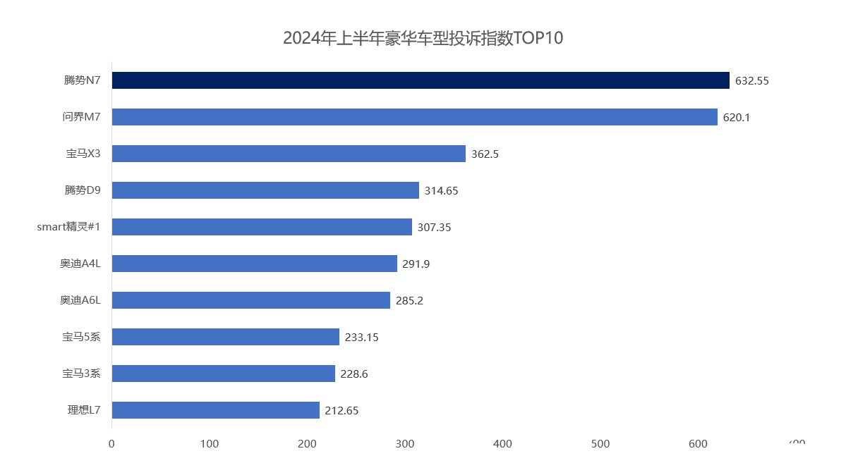 车型投诉指数排行：多款热销车遭集中投诉尊龙AG人生就是博2024年上半年豪华(图1)