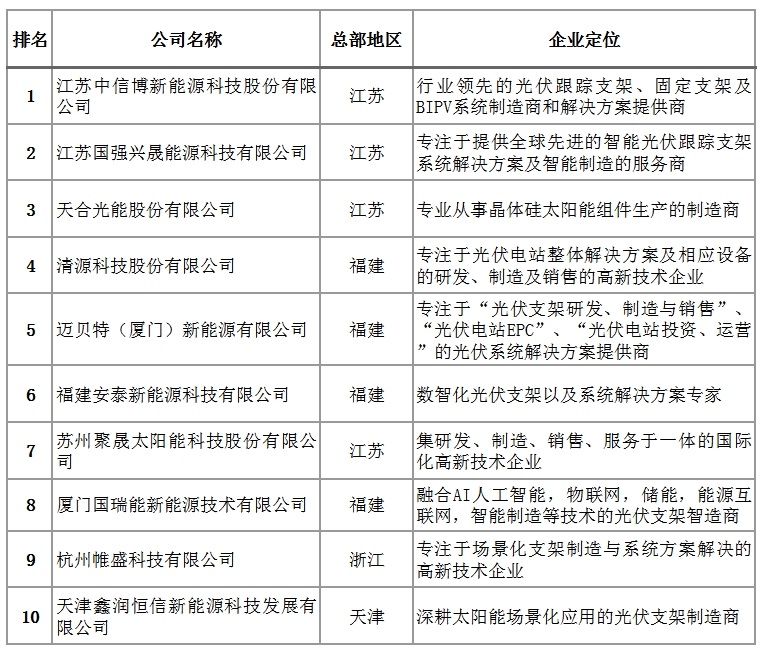 4年中国光伏支架十大品牌凯时尊龙人生就是博202(图10)